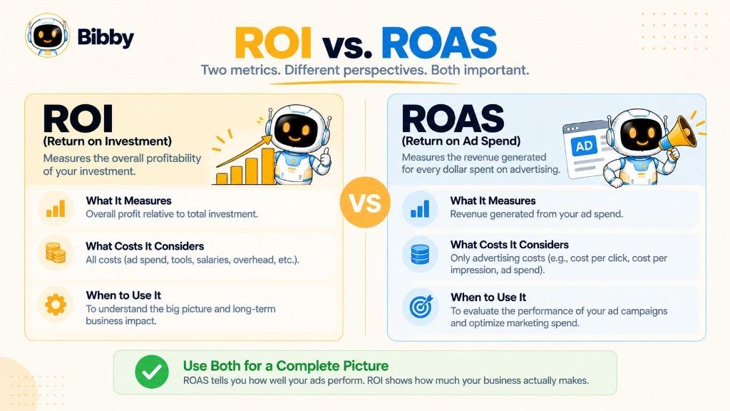 Side-by-side infographic titled ROI vs. ROAS: ROI measures overall profit against all investment costs; ROAS measures revenue against advertising spend only.