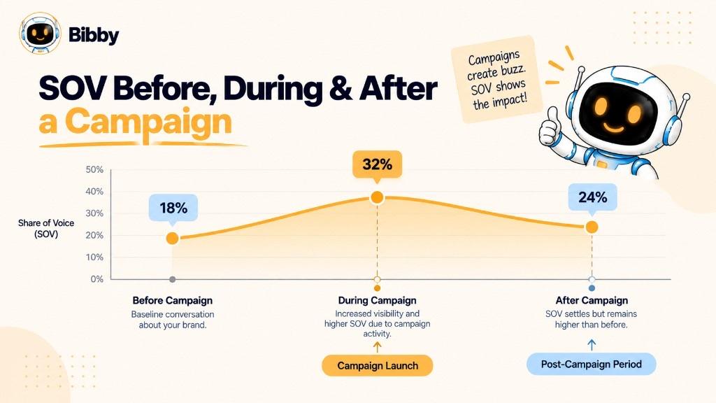 Line chart titled SOV Before, During & After a Campaign showing 18% before, 32% during launch, and 24% after.