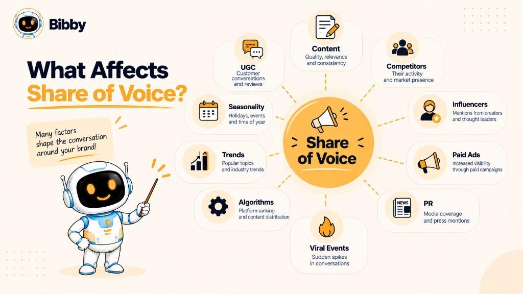 Infographic titled What Affects Share of Voice listing content, competitors, influencers, paid ads, PR, viral events, algorithms, trends, seasonality, and UGC.