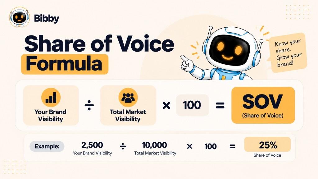 Infographic titled Share of Voice Formula: brand visibility divided by total market visibility, times 100, with an example of 2,500 ÷ 10,000 × 100 = 25%.