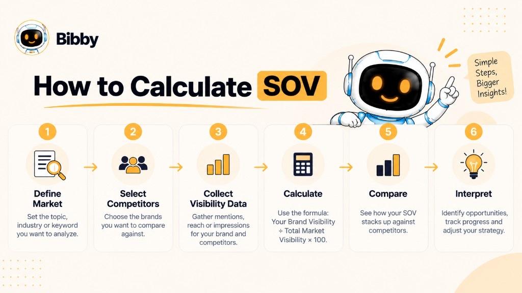 Six-step infographic titled How to Calculate SOV: define market, select competitors, collect visibility data, calculate, compare, then interpret.