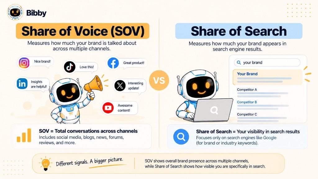 Two-column infographic titled Share of Voice vs Share of Search: multi-channel conversations on the left, search-results visibility on the right.