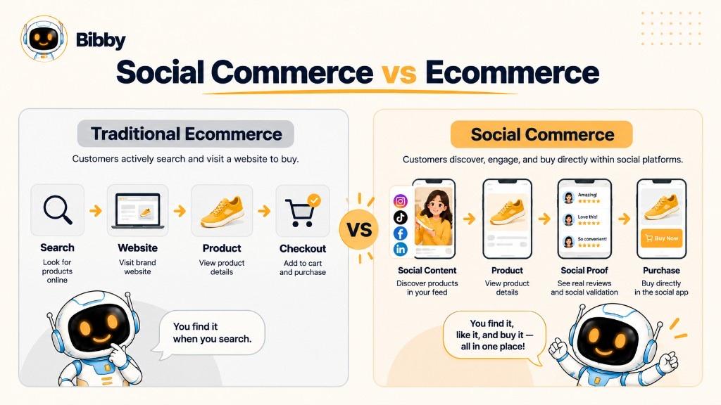 Side-by-side infographic comparing traditional ecommerce (search, website, product, checkout) with social commerce (feed content, product details, reviews, Buy Now). The yellow sneaker and Buy Now screens are illustrations—not a Bibby store.