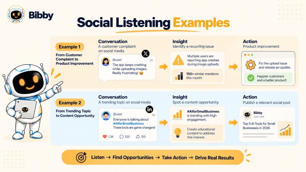 Infographic titled Social Listening Examples: two rows of Conversation, Insight, and Action—one from an app-crash complaint on X to a product fix, and one from a trending LinkedIn topic to an educational post.