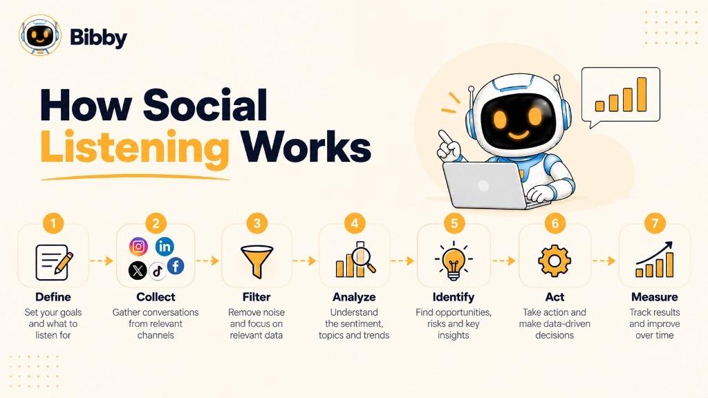 Infographic titled How Social Listening Works: seven steps—define, collect, filter, analyze, identify, act, and measure—with Instagram, LinkedIn, X, TikTok, and Facebook icons under Collect.
