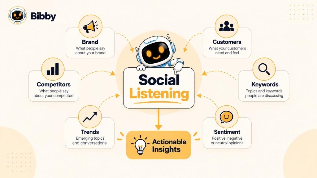 Infographic titled Social Listening: a central hub connected to brand, competitors, trends, customers, keywords, and sentiment, pointing down to actionable insights, with the Bibby robot at the top.