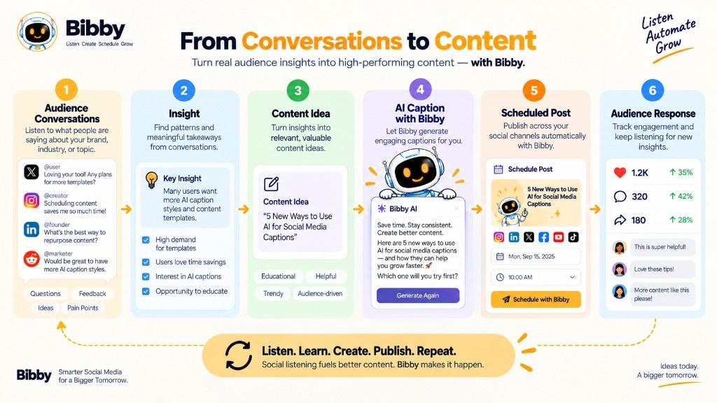 Infographic titled From Conversations to Content: six steps from audience conversations and insight through a content idea, an AI caption in Bibby, a scheduled post, and audience response looping back to listening.
