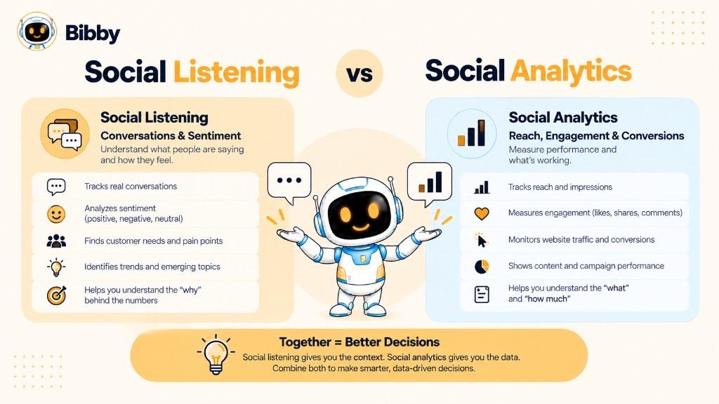 Infographic titled Social Listening vs Social Analytics: listening covers conversations and sentiment; analytics covers reach, engagement, and conversions; a footer says together they support better decisions.