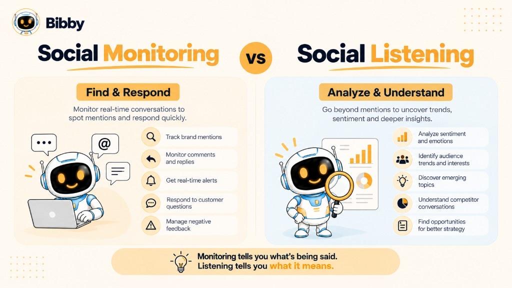 Infographic titled Social Monitoring vs Social Listening: monitoring as find and respond (mentions, comments, alerts) versus listening as analyze and understand (sentiment, trends, competitors), with the line that monitoring tells you what is being said and listening tells you what it means.