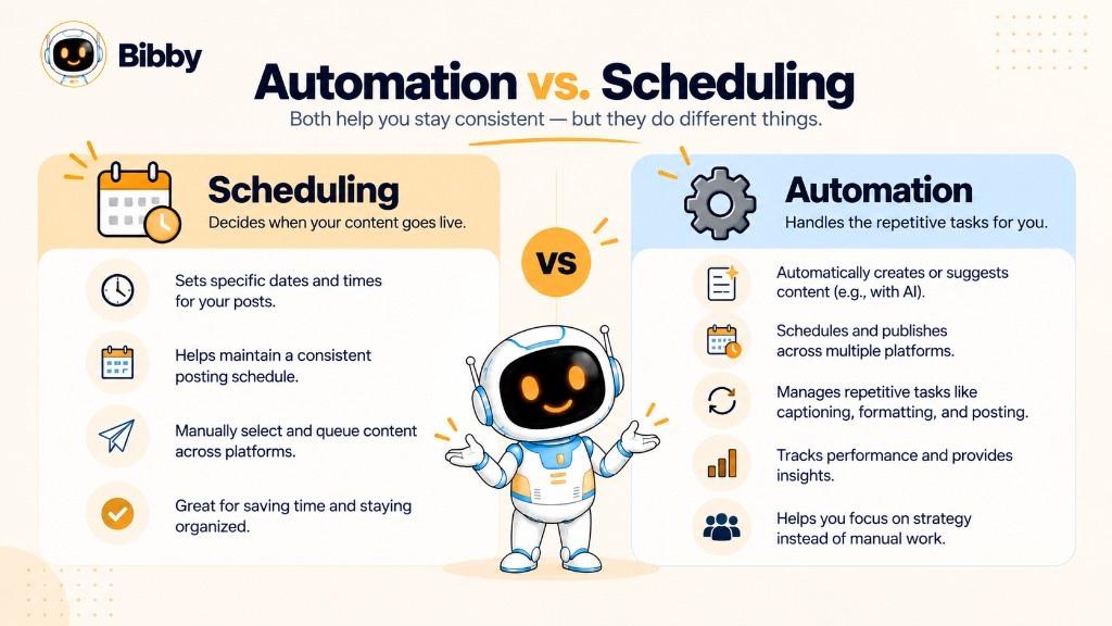 Infographic titled Automation vs Scheduling: scheduling sets dates and queues posts; automation also drafts content, publishes across platforms, and tracks performance.