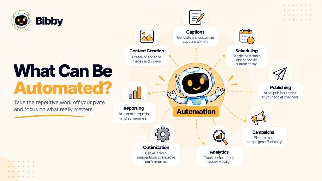 Infographic titled What Can Be Automated?: a robot labeled Automation surrounded by content creation, captions, scheduling, publishing, campaigns, analytics, optimization, and reporting.