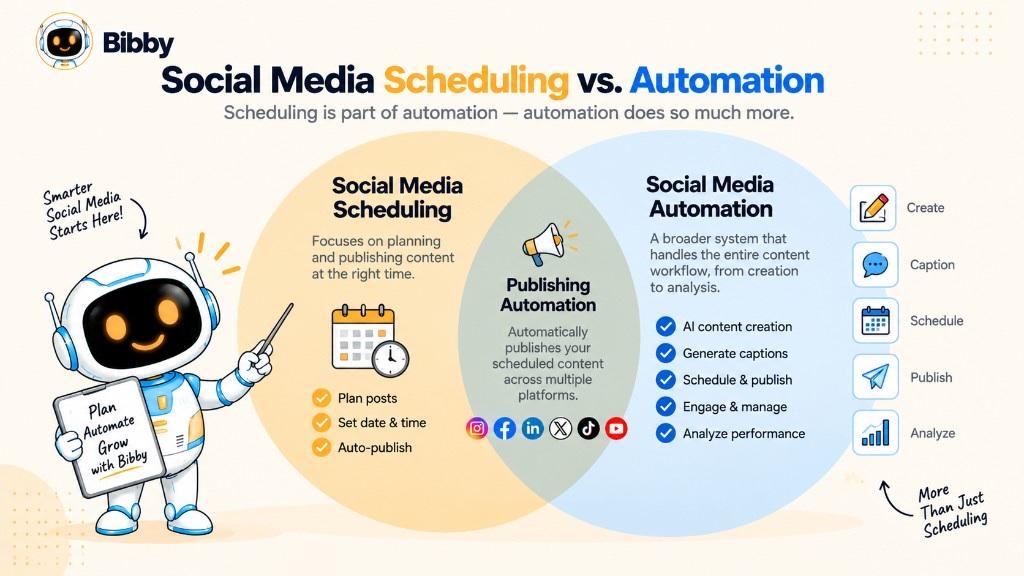 Infographic titled Social Media Scheduling vs. Automation: scheduling plans date and time; automation also covers create, caption, schedule, publish, and analyze, overlapping at publishing automation.