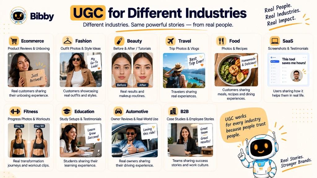Infographic of UGC by industry: ecommerce, fashion, beauty, travel, food, SaaS, fitness, education, automotive, and B2B.