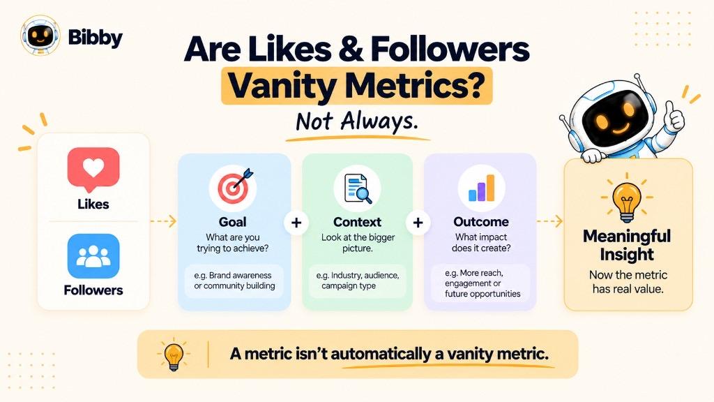 Infographic showing likes and followers become useful when paired with a goal, context, and outcome instead of standing alone.