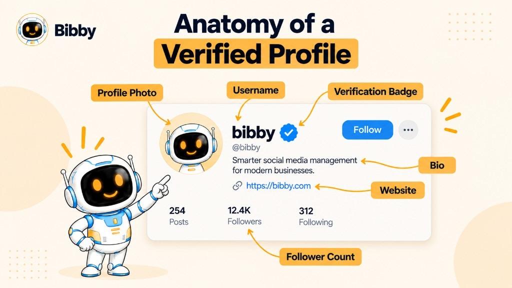 Labeled infographic of a verified profile showing profile photo, username, verification badge, bio, website, and follower count.