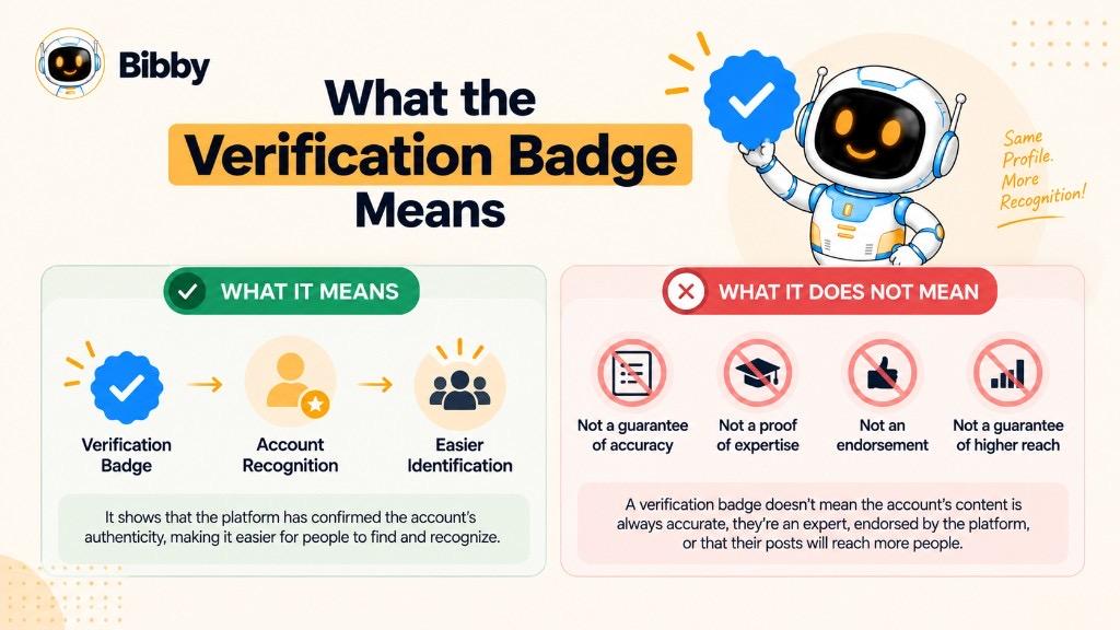 Infographic showing what a verification badge means—account recognition and easier identification—and what it does not mean, including accuracy, expertise, endorsement, or higher reach.