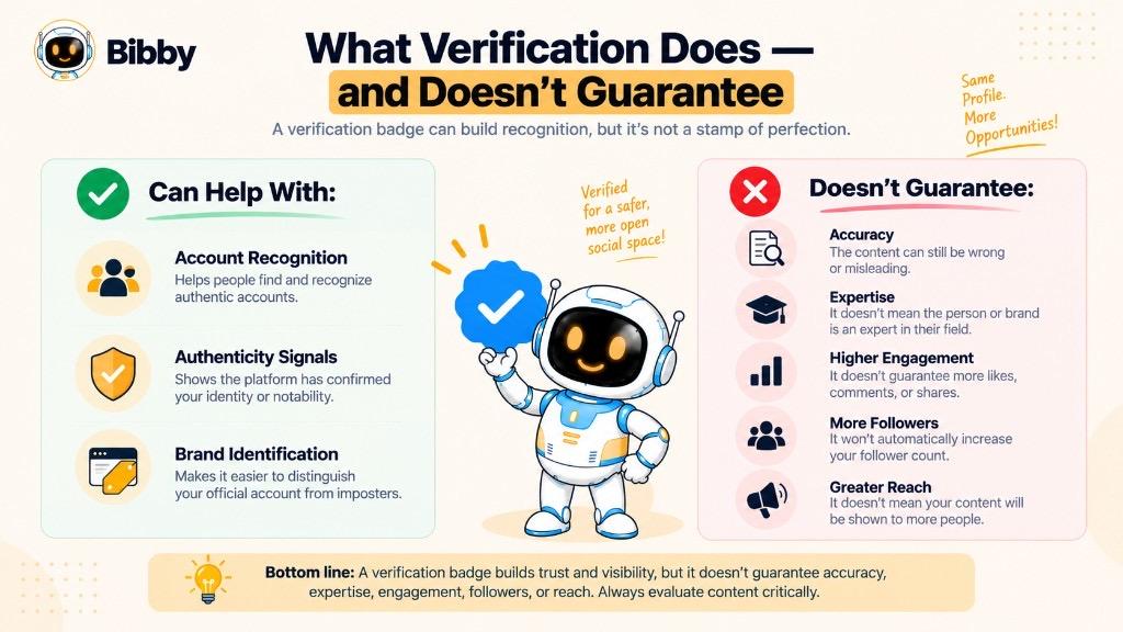 Infographic comparing what a verification badge can help with—account recognition, authenticity signals, and brand identification—versus what it does not guarantee, such as accuracy, expertise, engagement, followers, or reach.