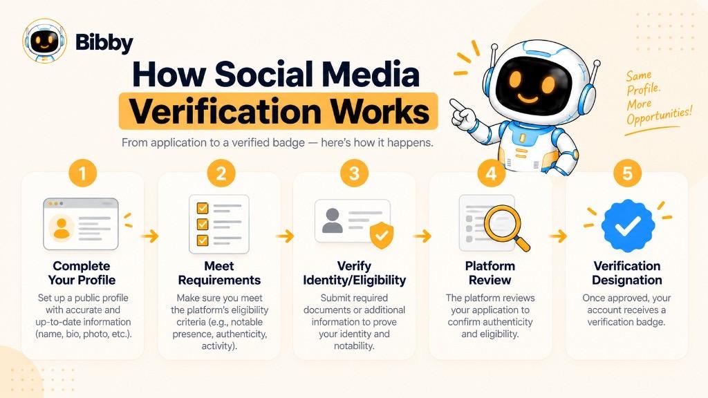 Infographic of five steps in social media verification: complete the profile, meet requirements, verify identity or eligibility, platform review, and verification designation.