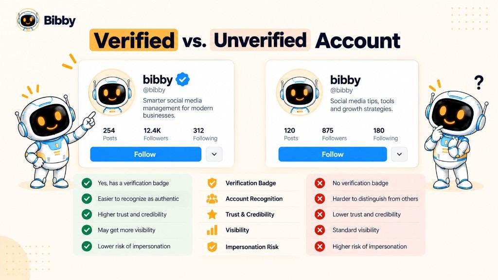 Side-by-side comparison of a verified social profile with a badge and an unverified profile without one.