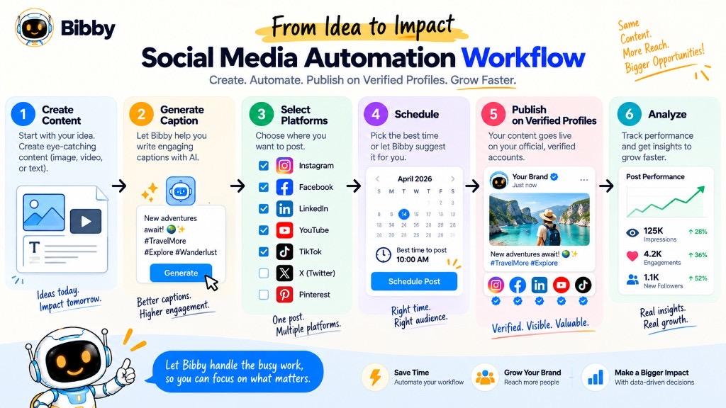 Infographic of a social workflow: create content, generate a caption, select platforms, schedule, publish on verified profiles, and analyze performance.