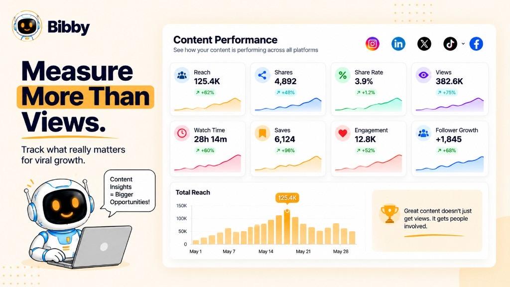 Infographic of content performance metrics including reach, shares, share rate, views, watch time, saves, engagement, and follower growth.