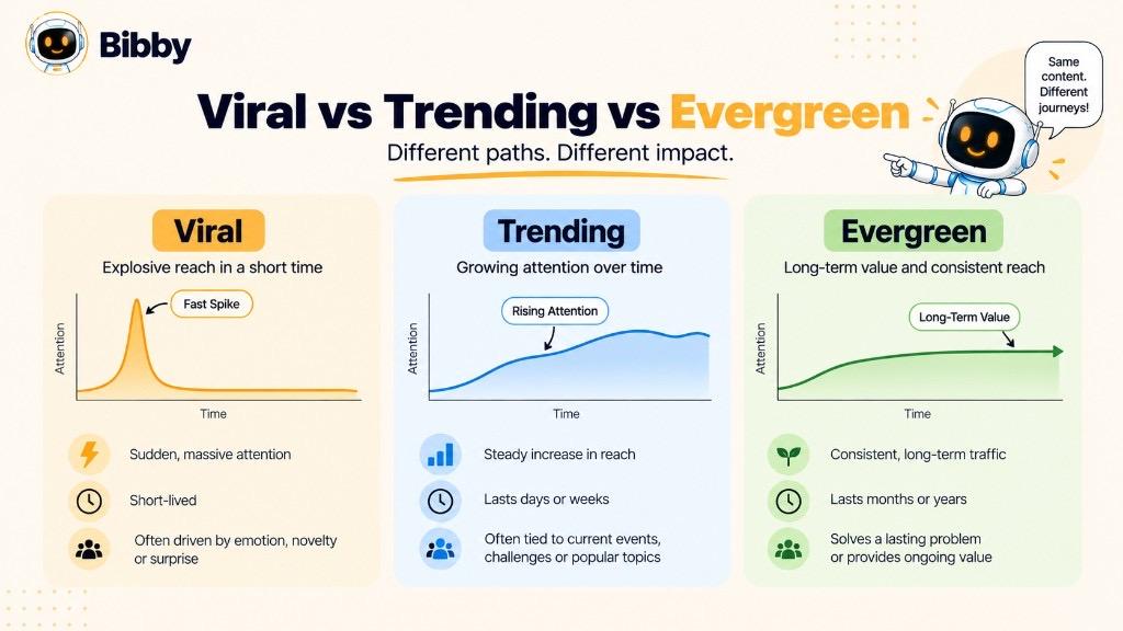 Infographic comparing attention over time for viral content (a fast spike), trending content (rising attention), and evergreen content (steady long-term value).